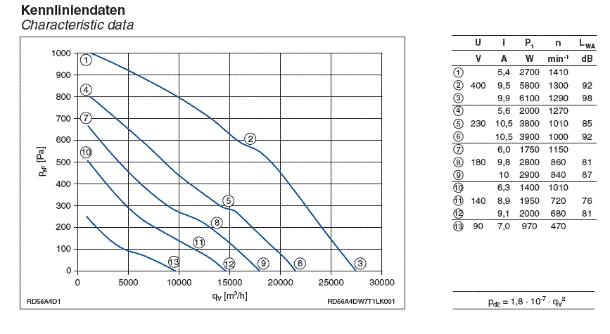 График производительности и рабочие характеристики Ziehl-abegg RD56A-4DW.7T.1L